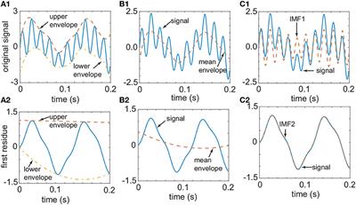 Empirical mode decomposition of local field potential data from optogenetic experiments